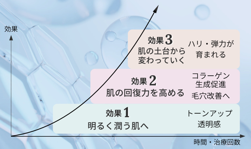 3.肌の土台から変わっていく